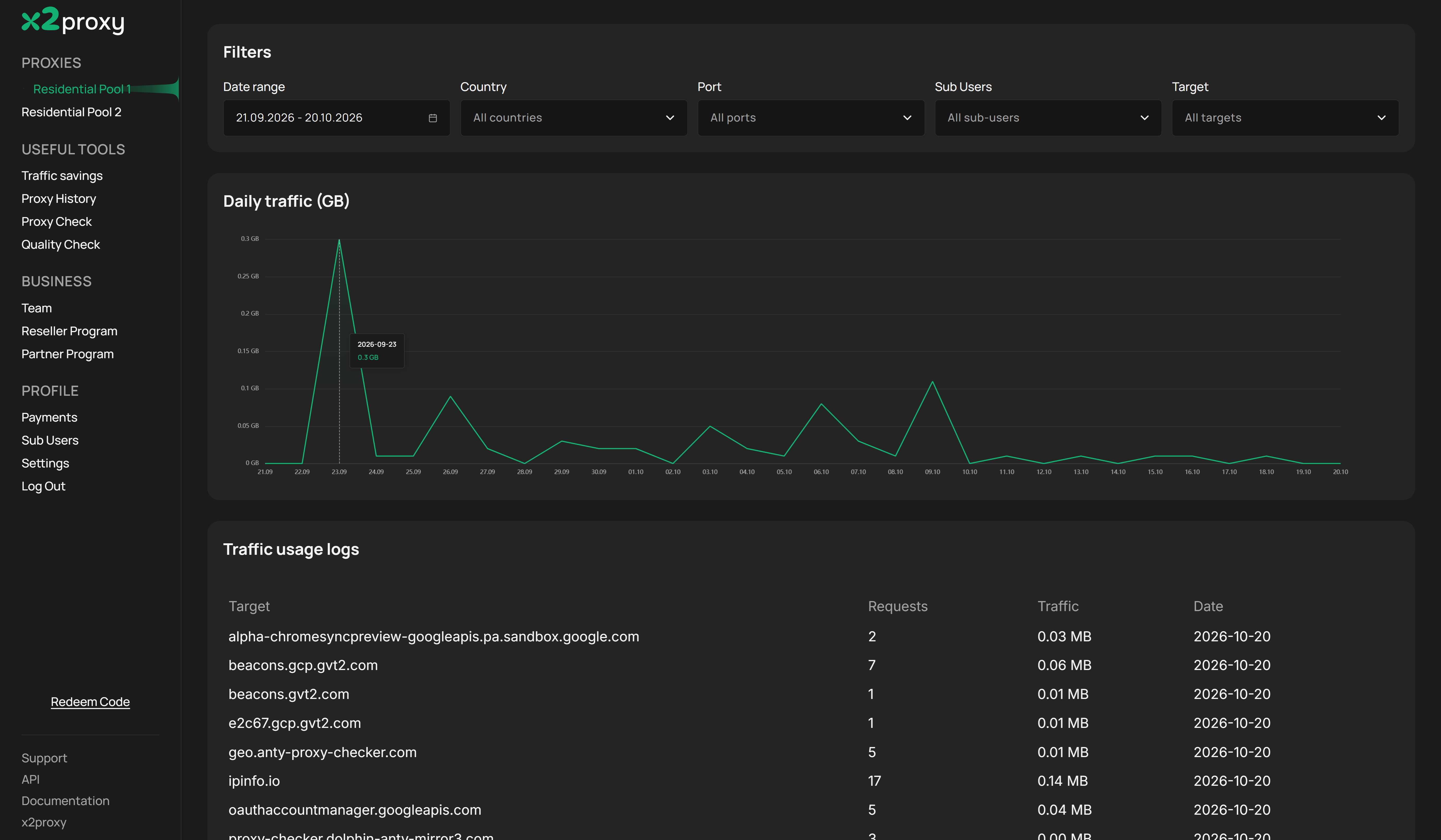 The Statistics tab: filters for date range, country, port, sub-account and target, a daily traffic chart, and logs listing domains, request counts, data used and dates.